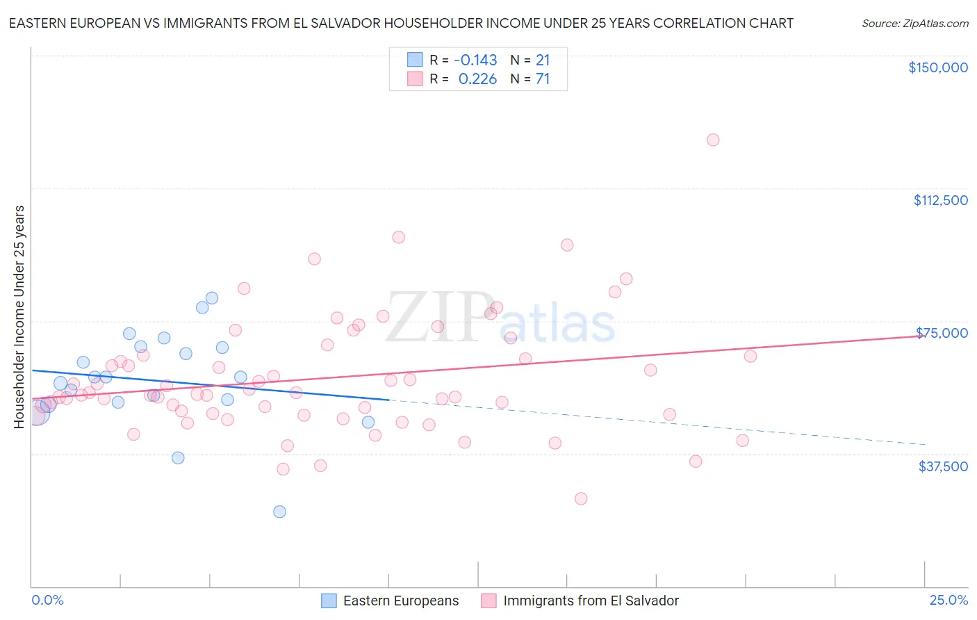 Eastern European vs Immigrants from El Salvador Householder Income Under 25 years