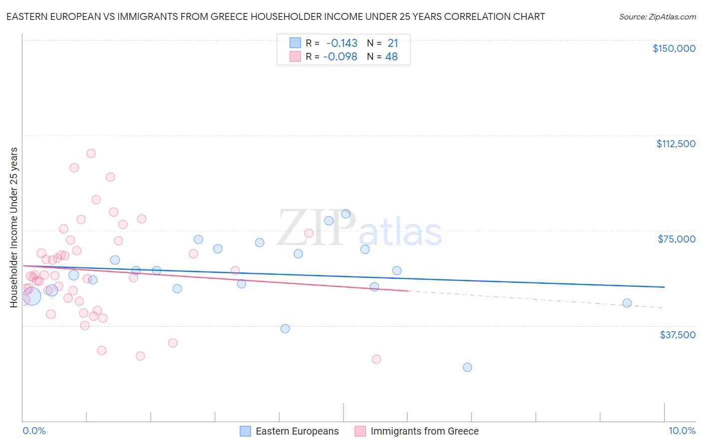 Eastern European vs Immigrants from Greece Householder Income Under 25 years