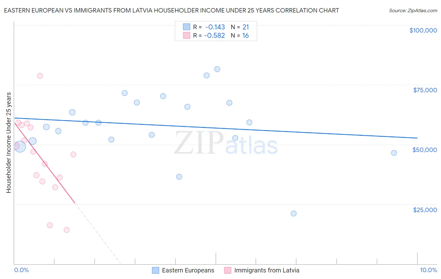 Eastern European vs Immigrants from Latvia Householder Income Under 25 years