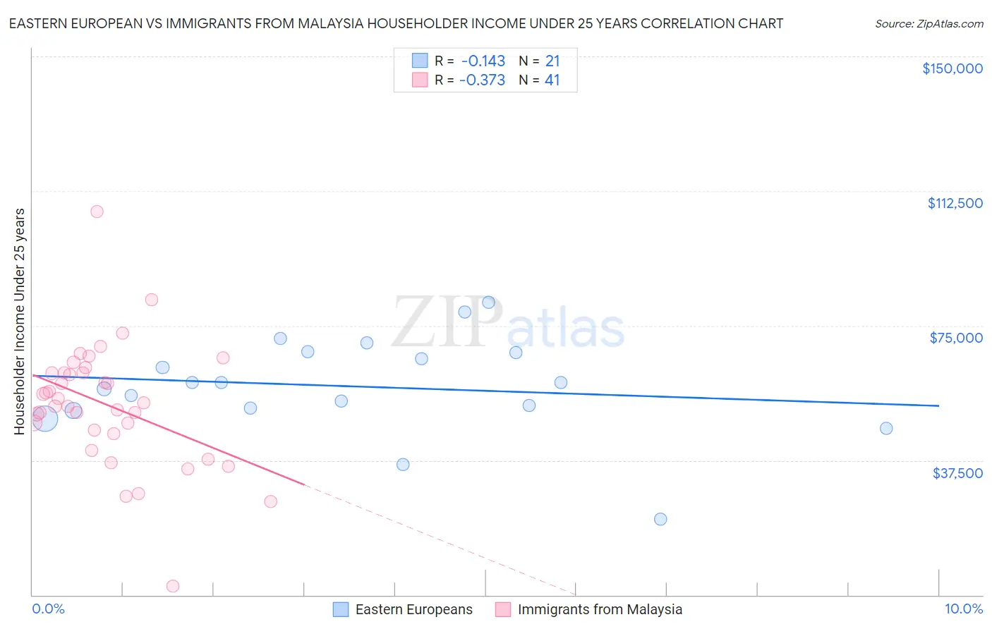 Eastern European vs Immigrants from Malaysia Householder Income Under 25 years