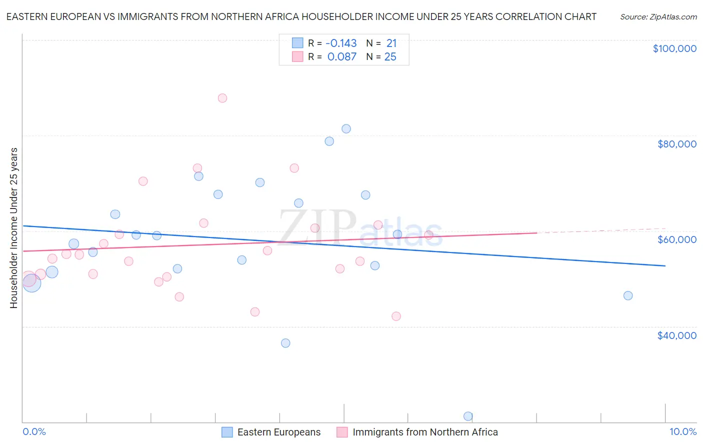 Eastern European vs Immigrants from Northern Africa Householder Income Under 25 years