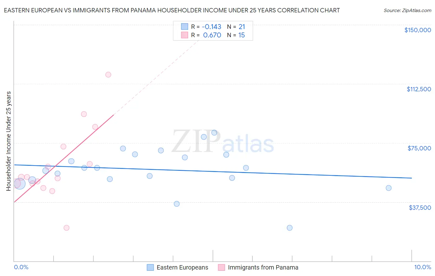 Eastern European vs Immigrants from Panama Householder Income Under 25 years