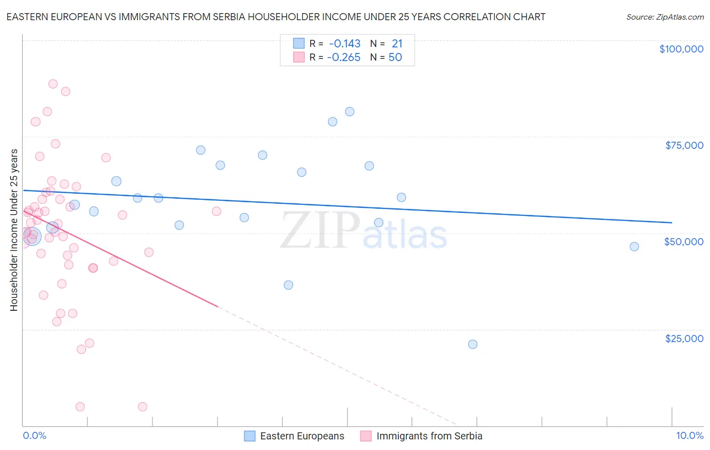 Eastern European vs Immigrants from Serbia Householder Income Under 25 years