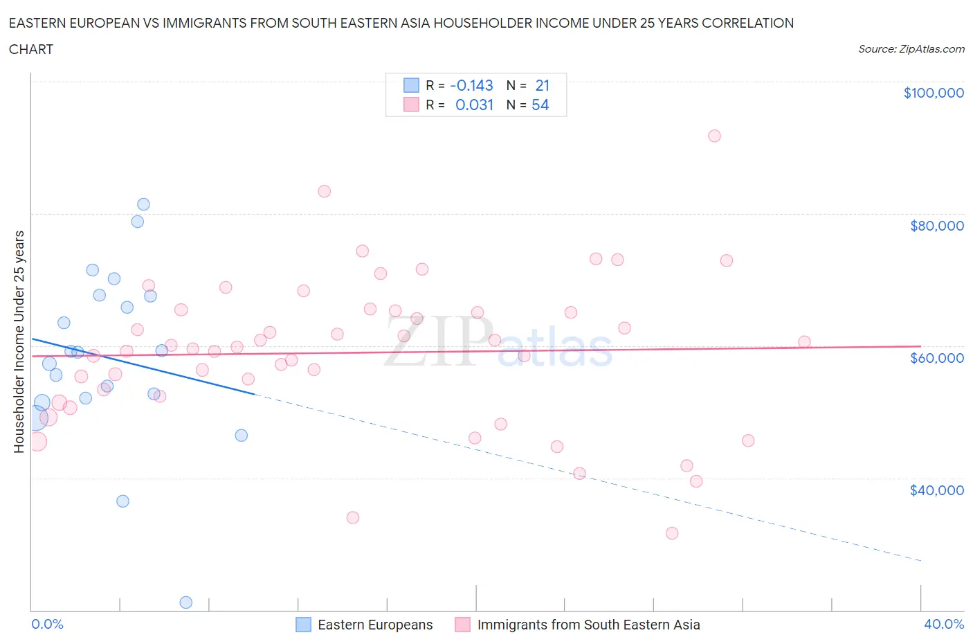 Eastern European vs Immigrants from South Eastern Asia Householder Income Under 25 years