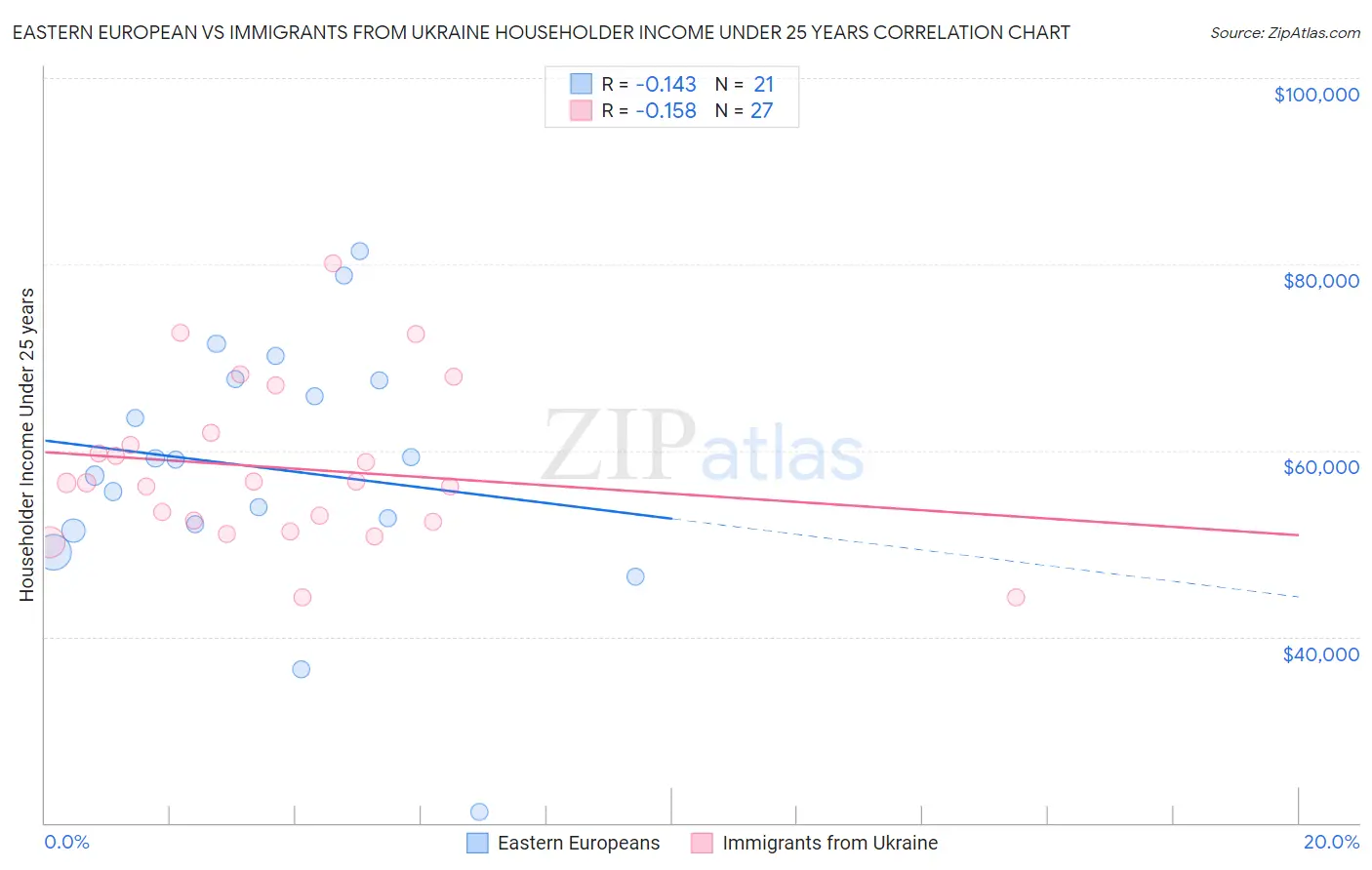 Eastern European vs Immigrants from Ukraine Householder Income Under 25 years