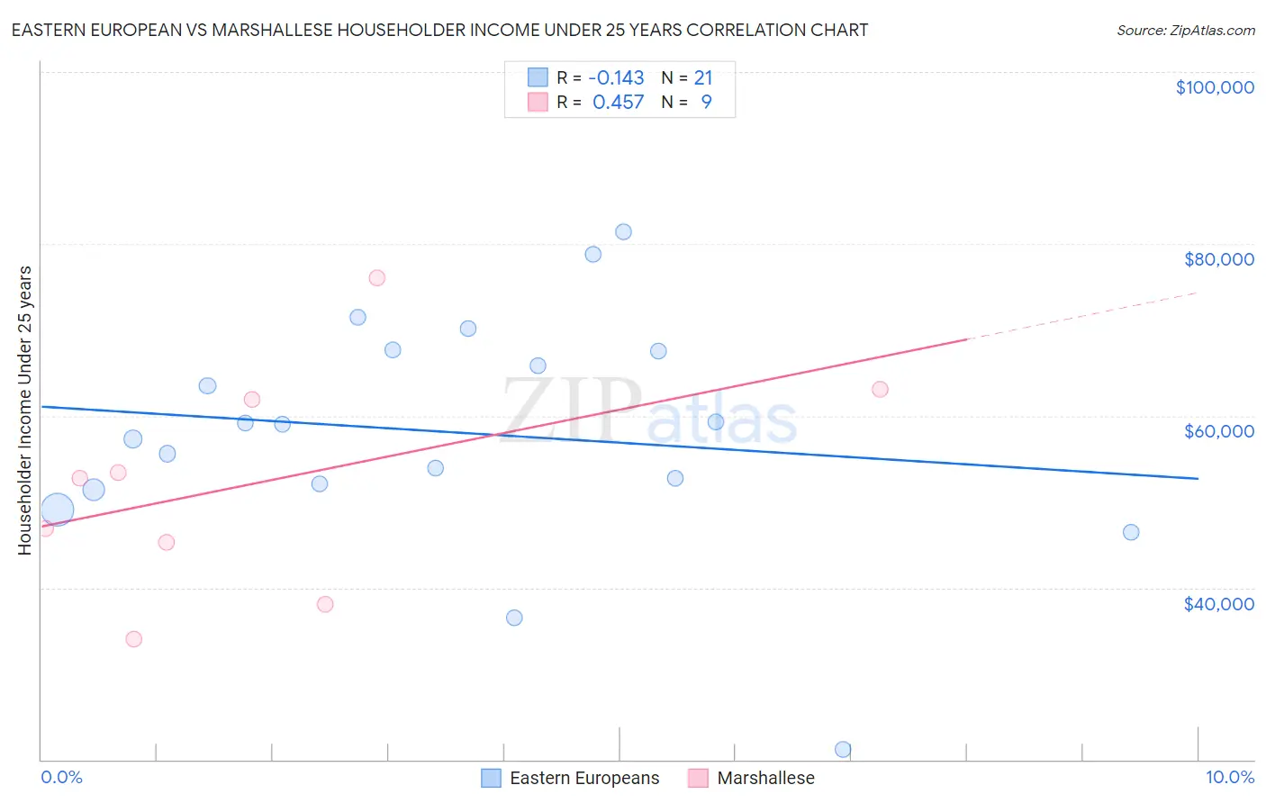 Eastern European vs Marshallese Householder Income Under 25 years