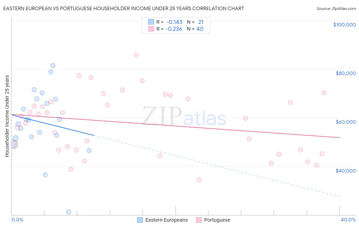 Eastern European vs Portuguese Householder Income Under 25 years