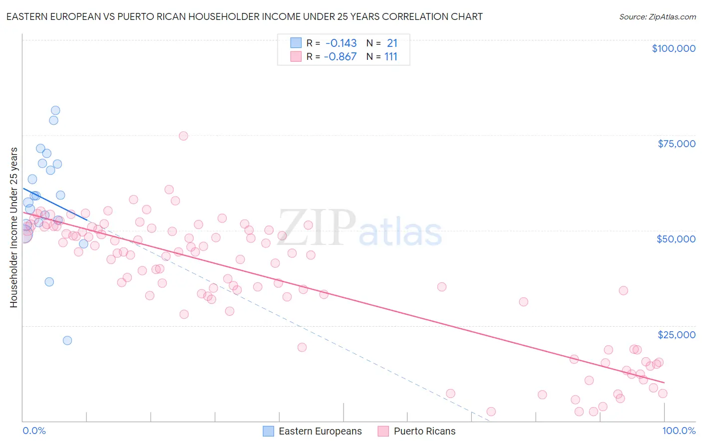 Eastern European vs Puerto Rican Householder Income Under 25 years