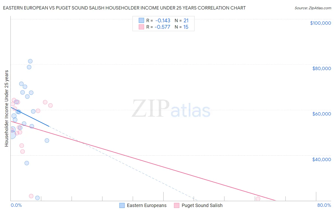 Eastern European vs Puget Sound Salish Householder Income Under 25 years