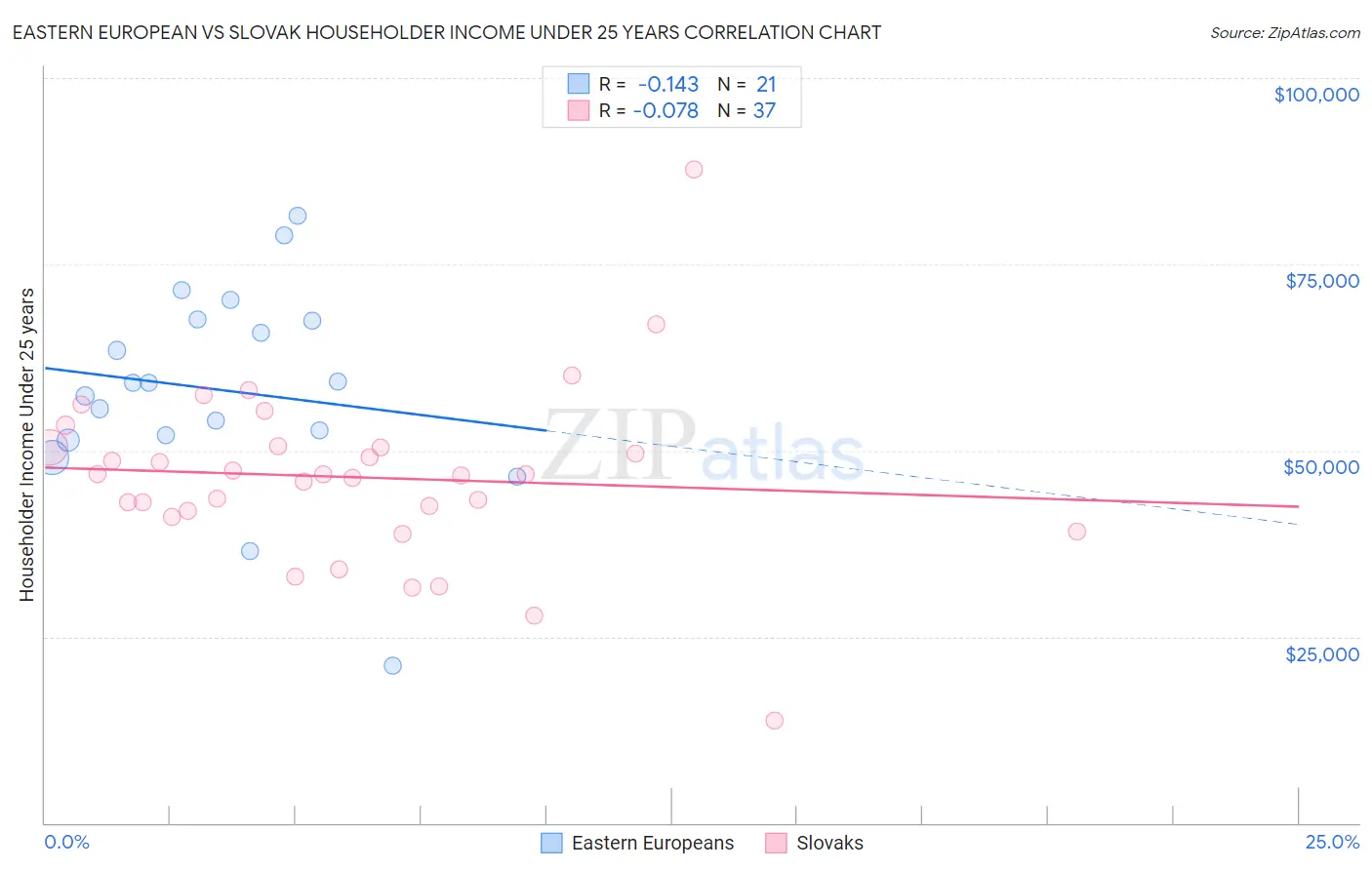 Eastern European vs Slovak Householder Income Under 25 years