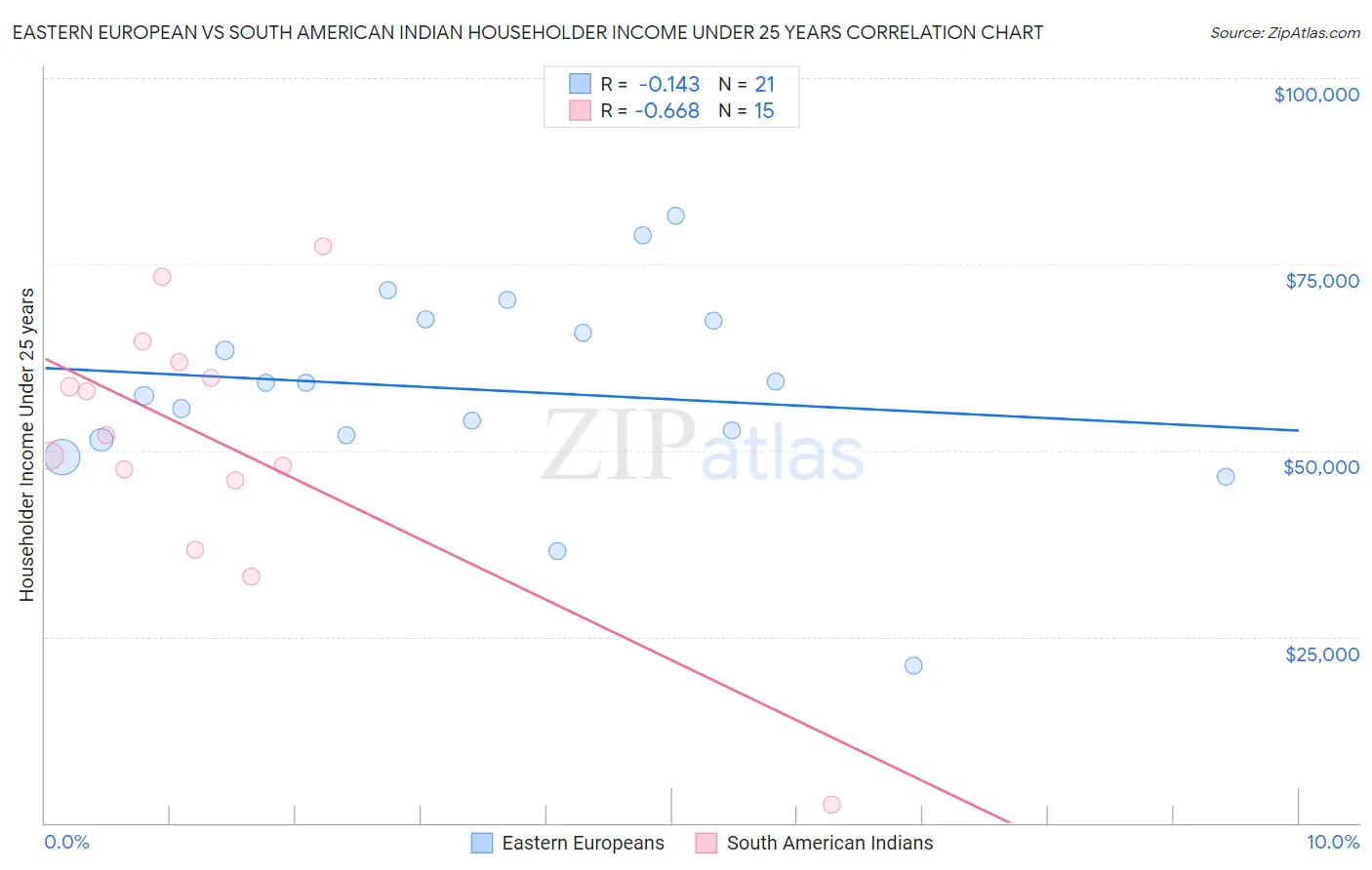 Eastern European vs South American Indian Householder Income Under 25 years