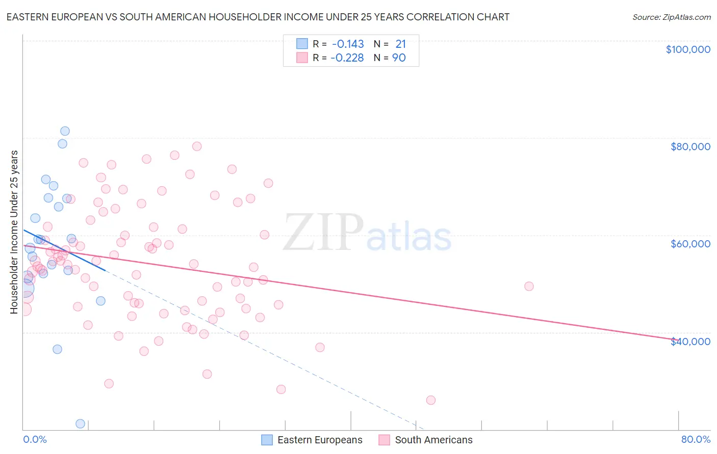 Eastern European vs South American Householder Income Under 25 years