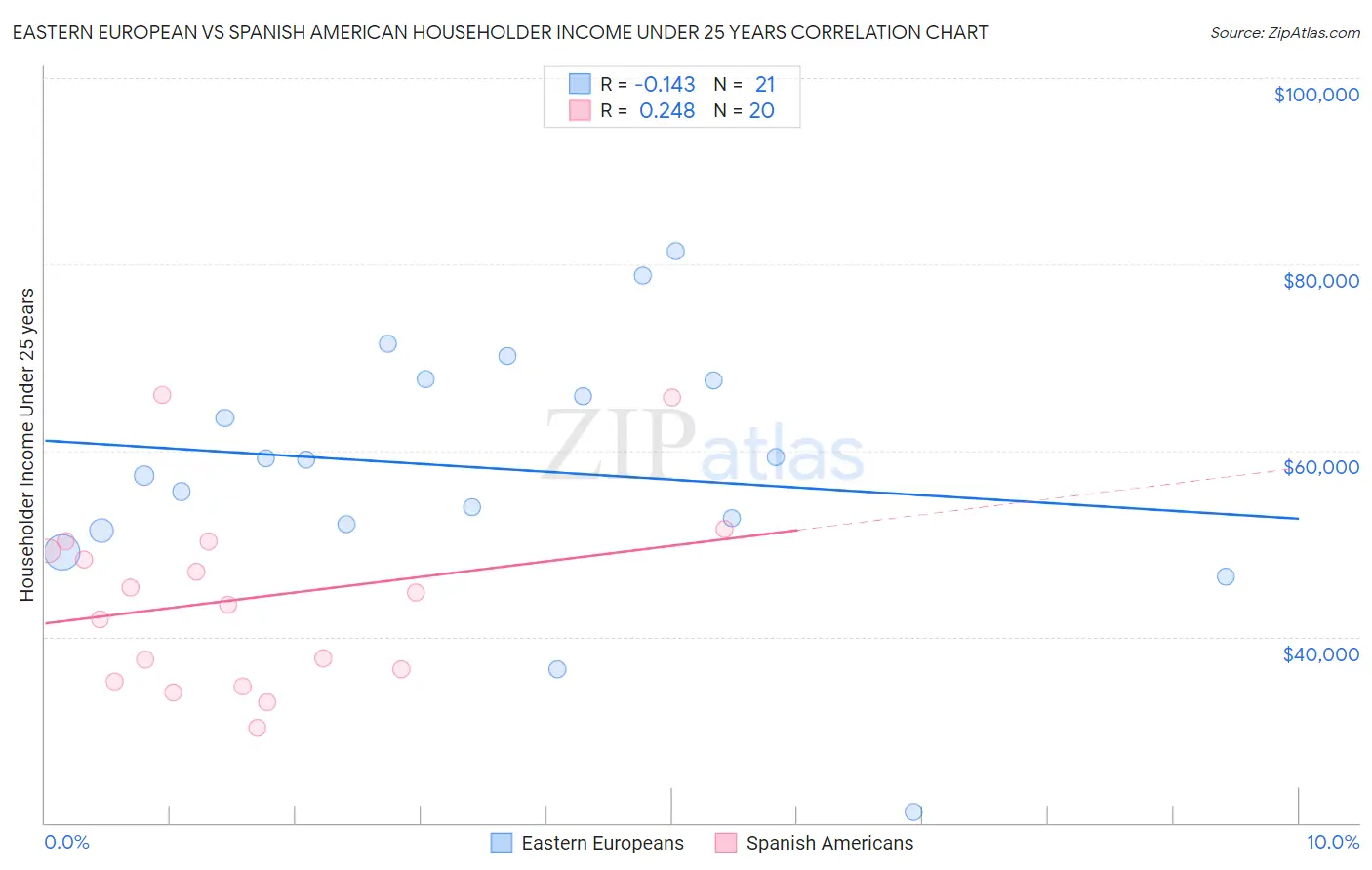 Eastern European vs Spanish American Householder Income Under 25 years