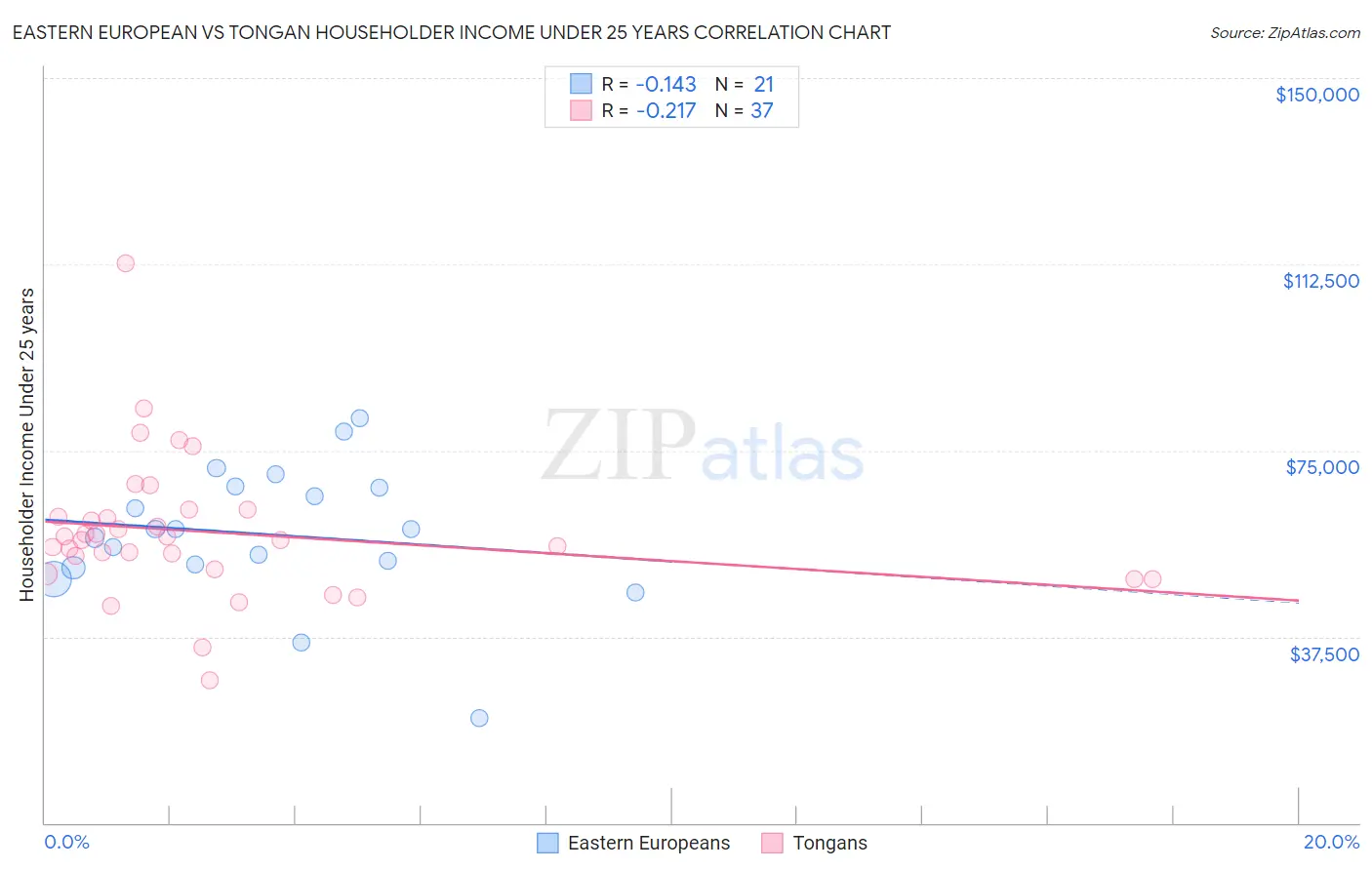 Eastern European vs Tongan Householder Income Under 25 years