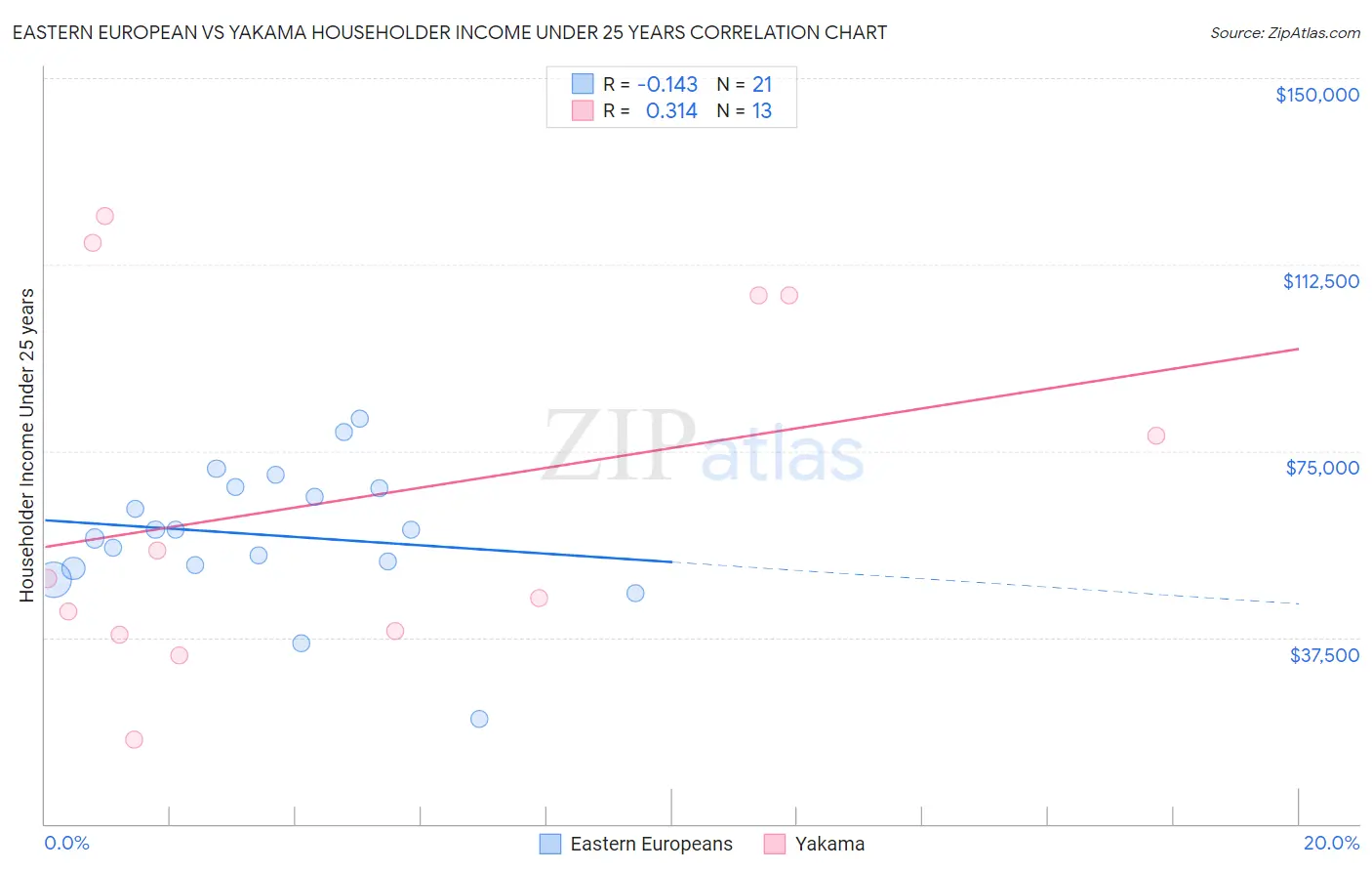 Eastern European vs Yakama Householder Income Under 25 years