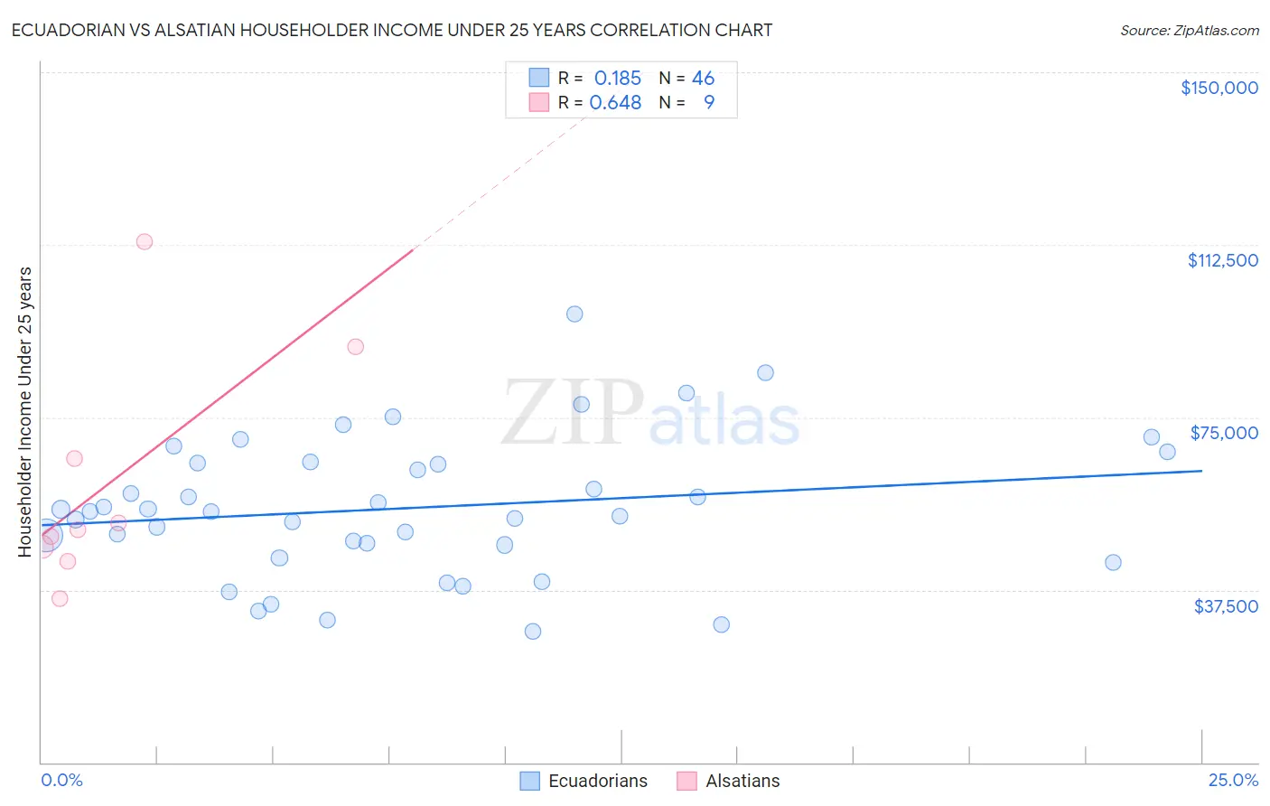 Ecuadorian vs Alsatian Householder Income Under 25 years