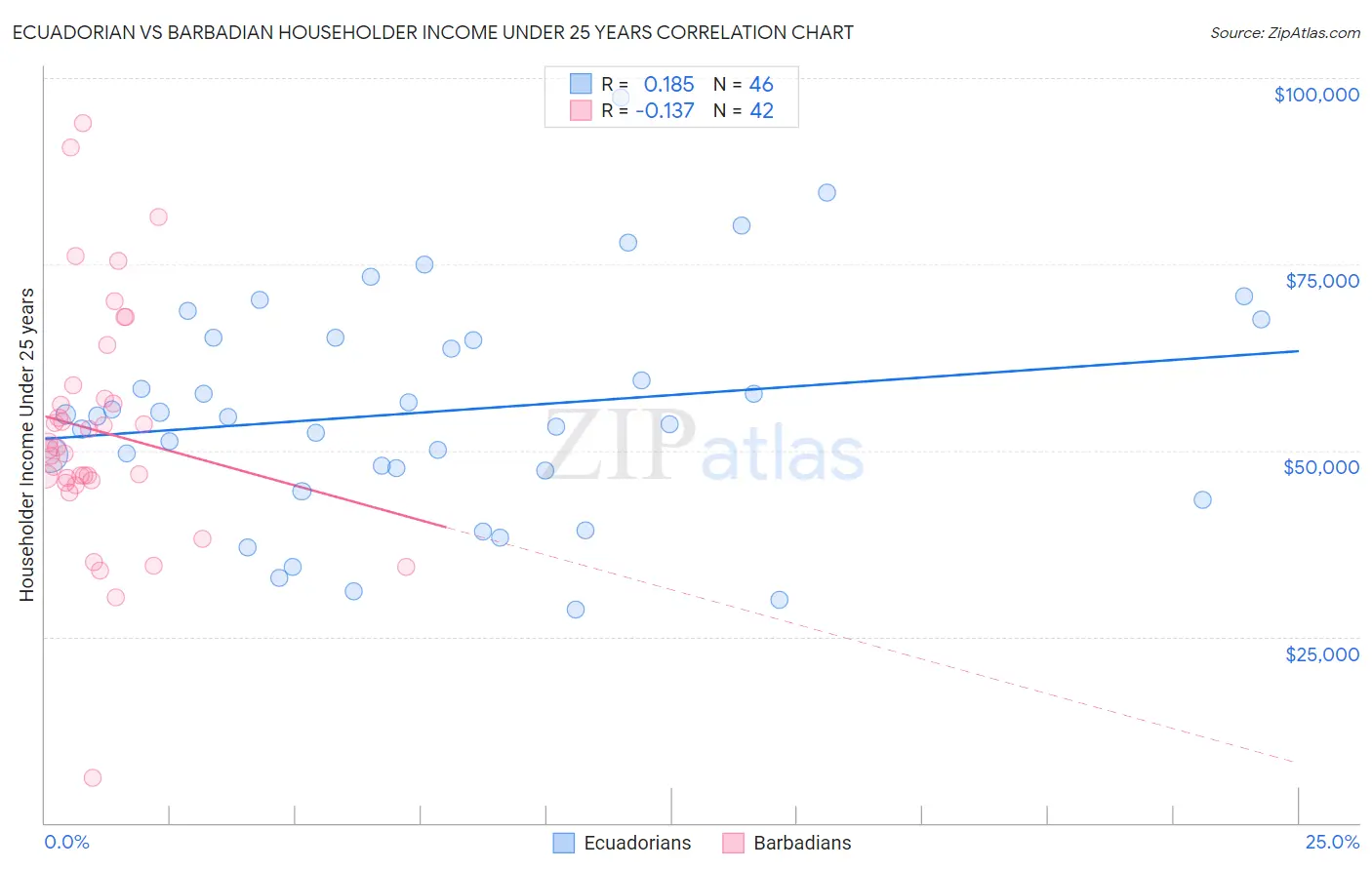 Ecuadorian vs Barbadian Householder Income Under 25 years