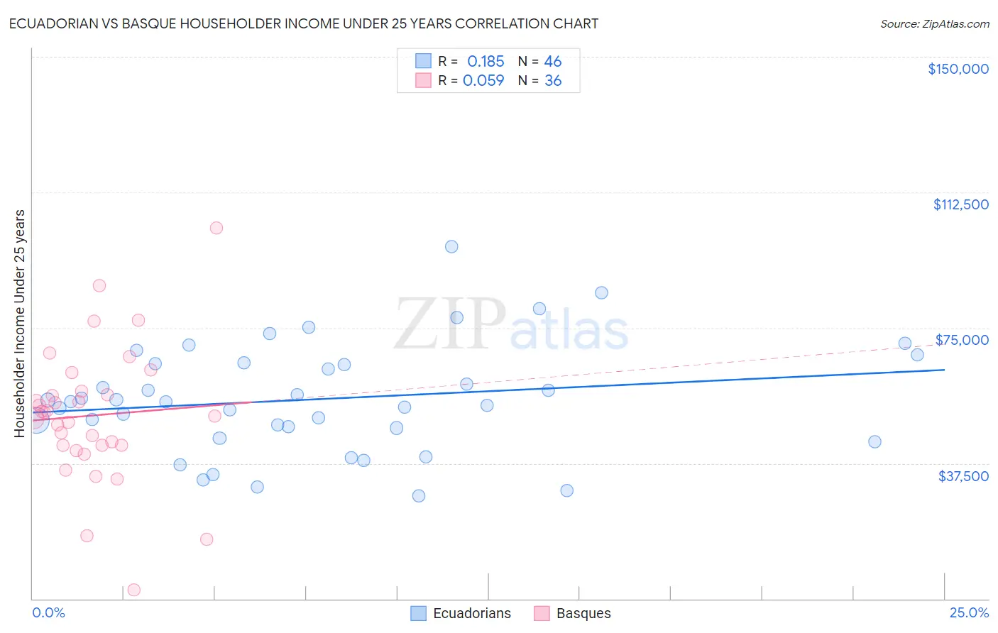 Ecuadorian vs Basque Householder Income Under 25 years