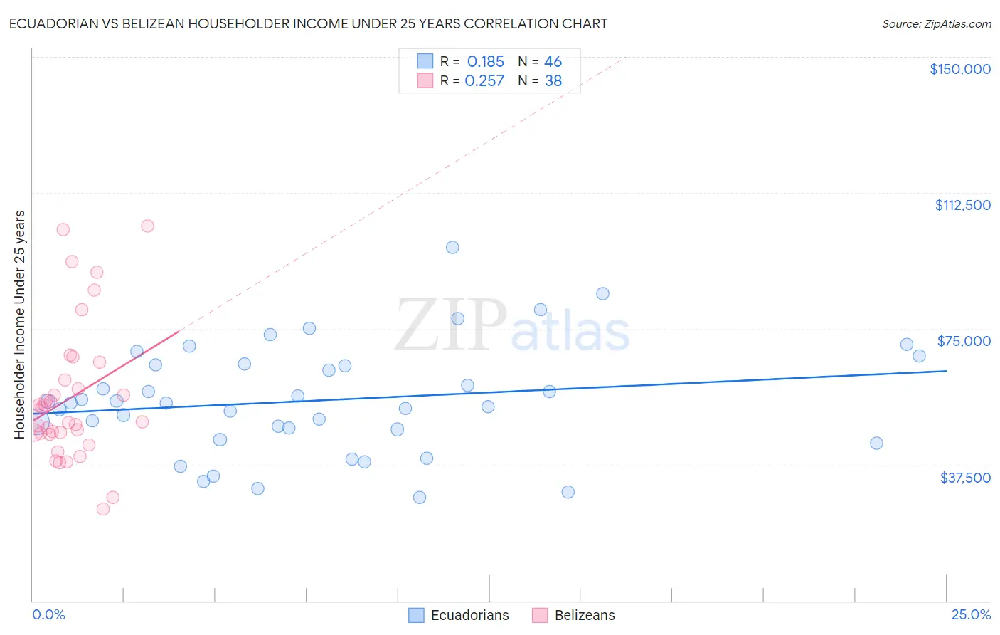 Ecuadorian vs Belizean Householder Income Under 25 years