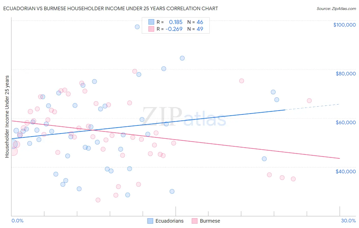 Ecuadorian vs Burmese Householder Income Under 25 years