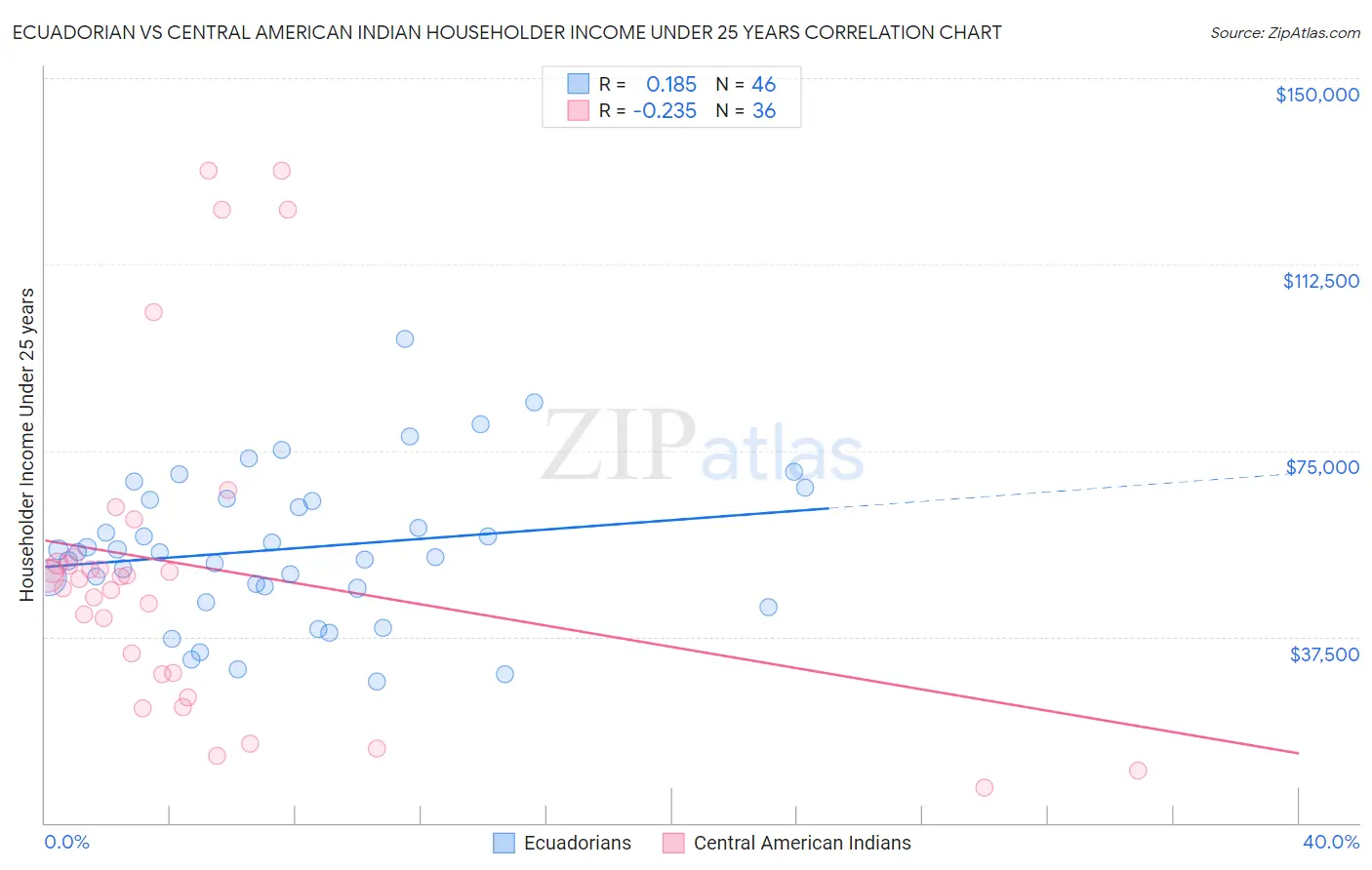 Ecuadorian vs Central American Indian Householder Income Under 25 years