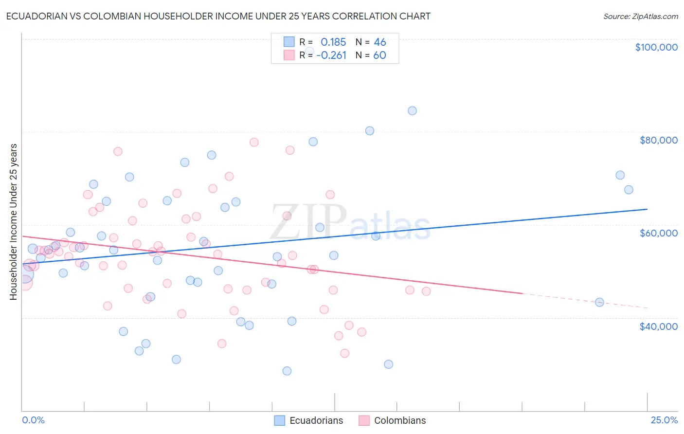 Ecuadorian vs Colombian Householder Income Under 25 years