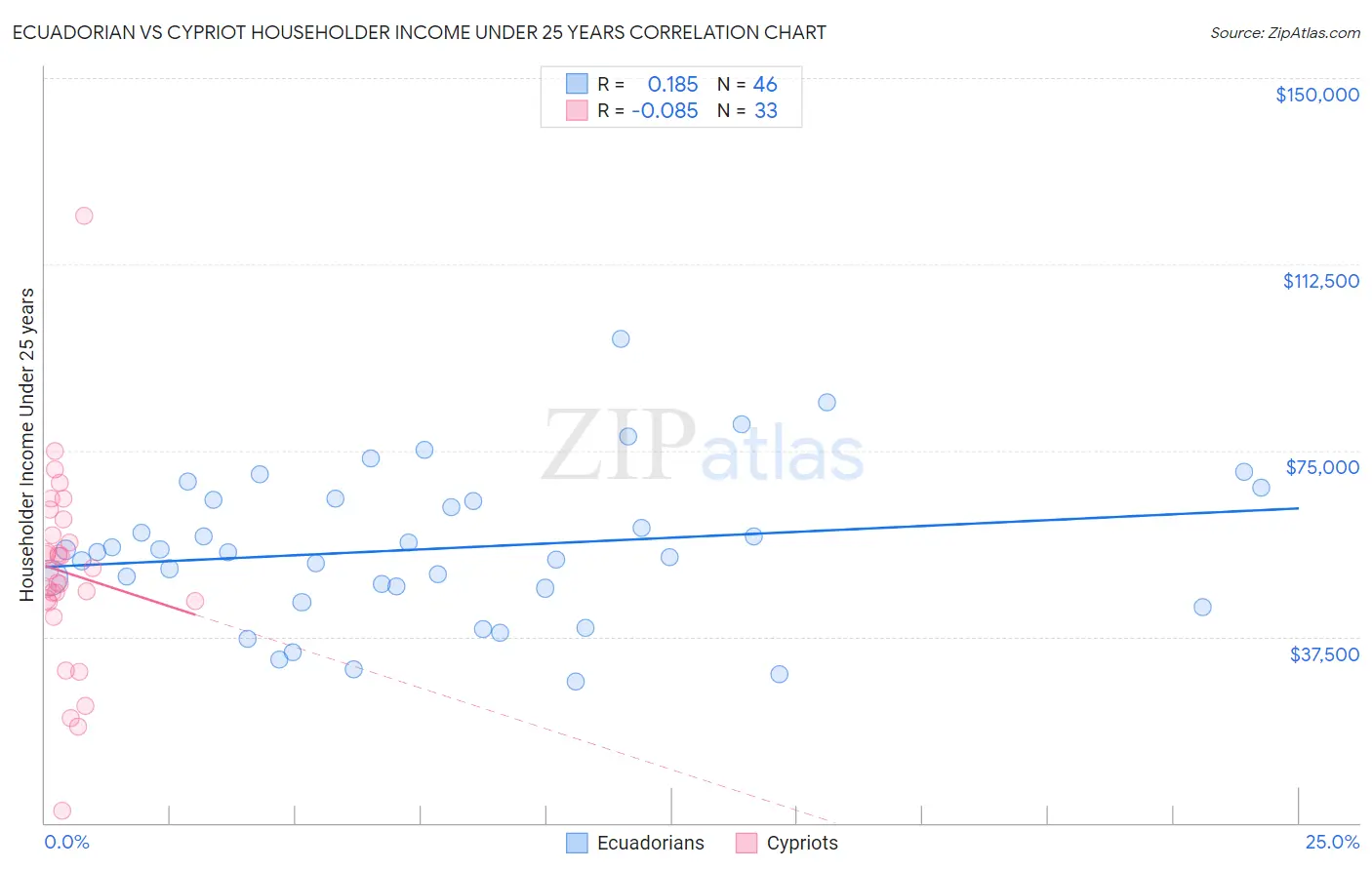 Ecuadorian vs Cypriot Householder Income Under 25 years