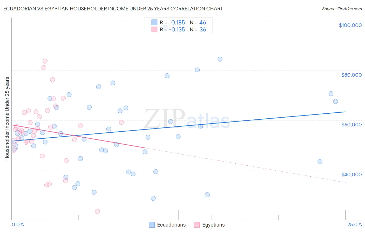 Ecuadorian vs Egyptian Householder Income Under 25 years