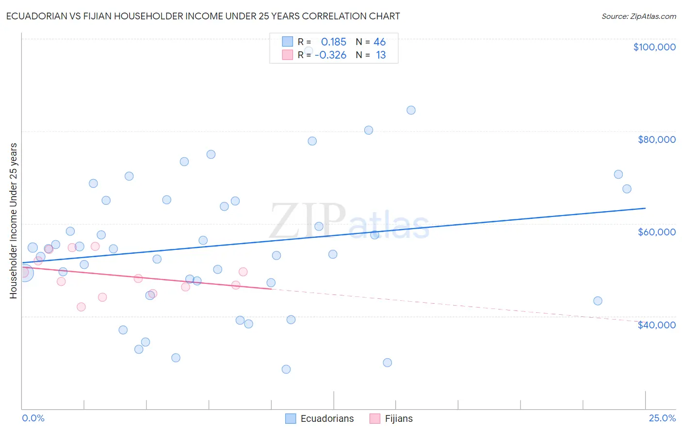 Ecuadorian vs Fijian Householder Income Under 25 years