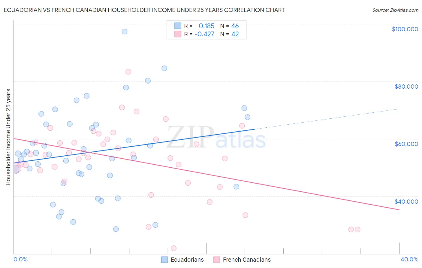 Ecuadorian vs French Canadian Householder Income Under 25 years
