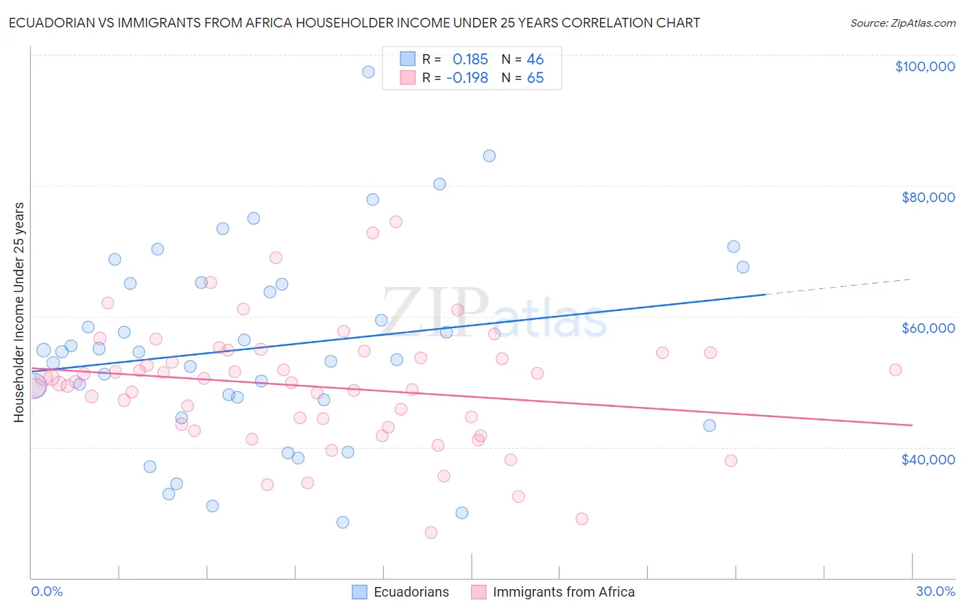 Ecuadorian vs Immigrants from Africa Householder Income Under 25 years