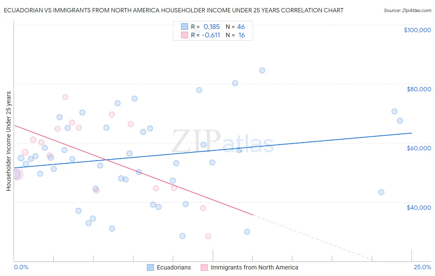 Ecuadorian vs Immigrants from North America Householder Income Under 25 years