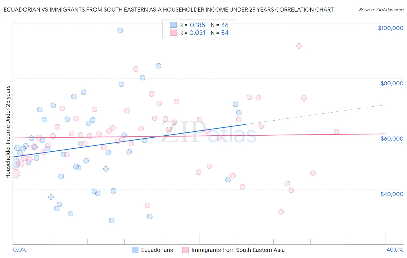 Ecuadorian vs Immigrants from South Eastern Asia Householder Income Under 25 years