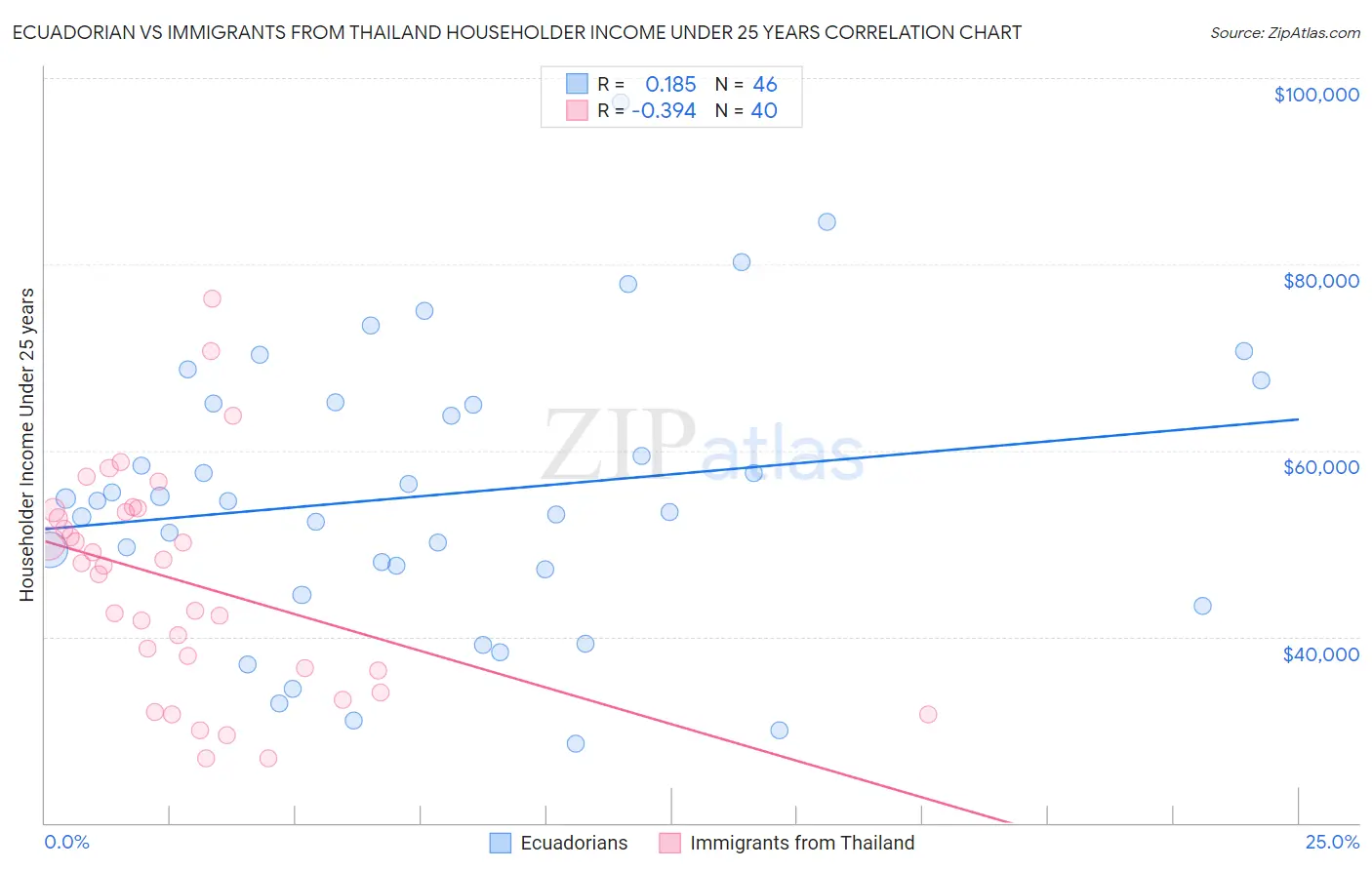 Ecuadorian vs Immigrants from Thailand Householder Income Under 25 years