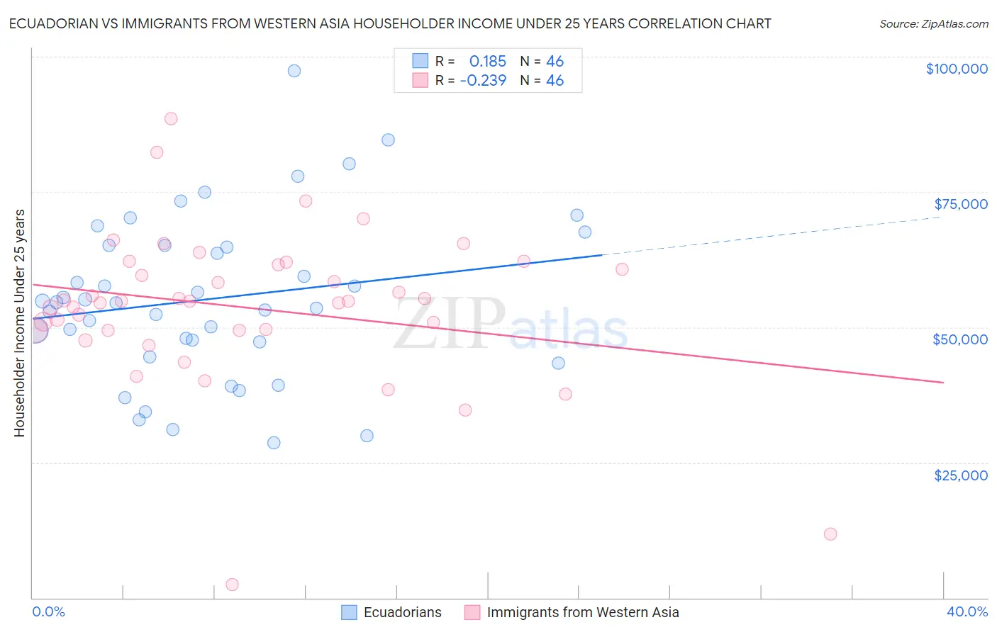 Ecuadorian vs Immigrants from Western Asia Householder Income Under 25 years