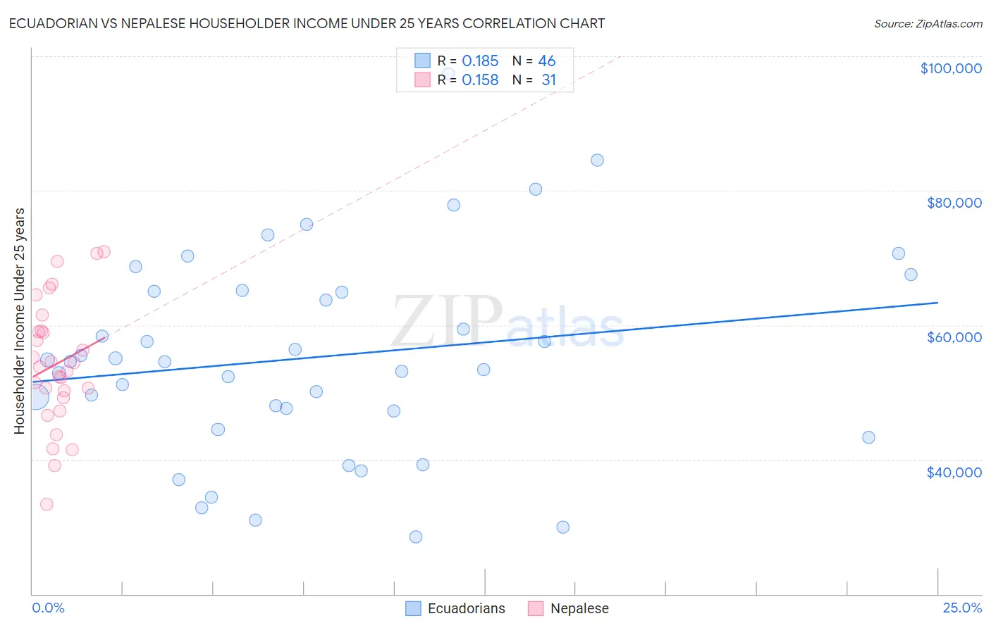 Ecuadorian vs Nepalese Householder Income Under 25 years