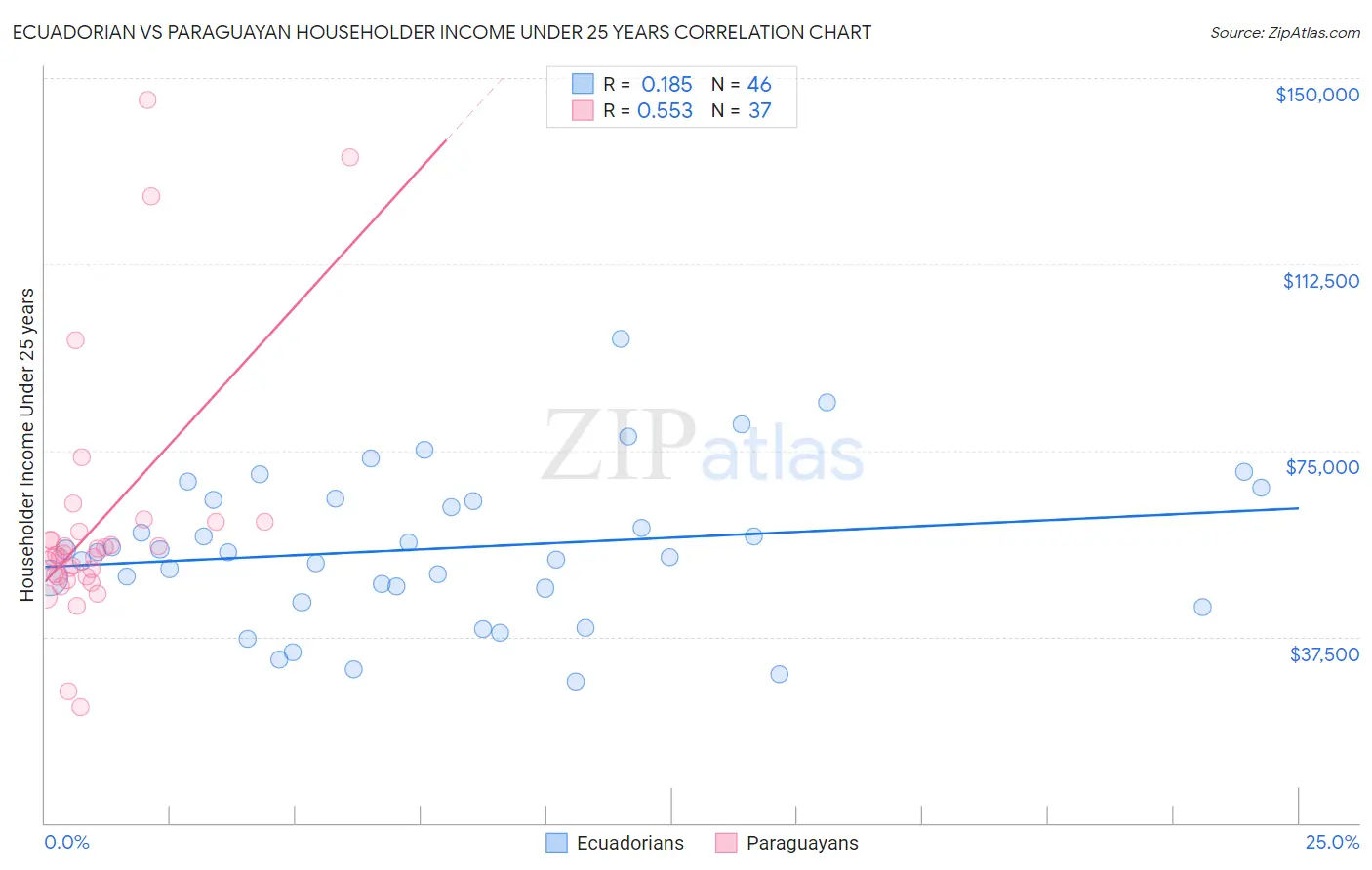 Ecuadorian vs Paraguayan Householder Income Under 25 years