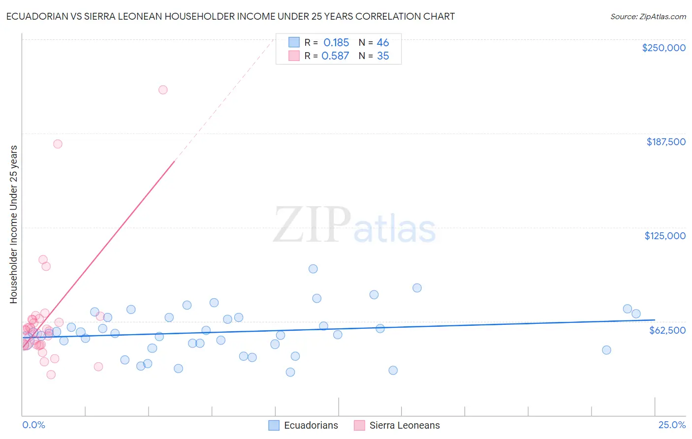 Ecuadorian vs Sierra Leonean Householder Income Under 25 years