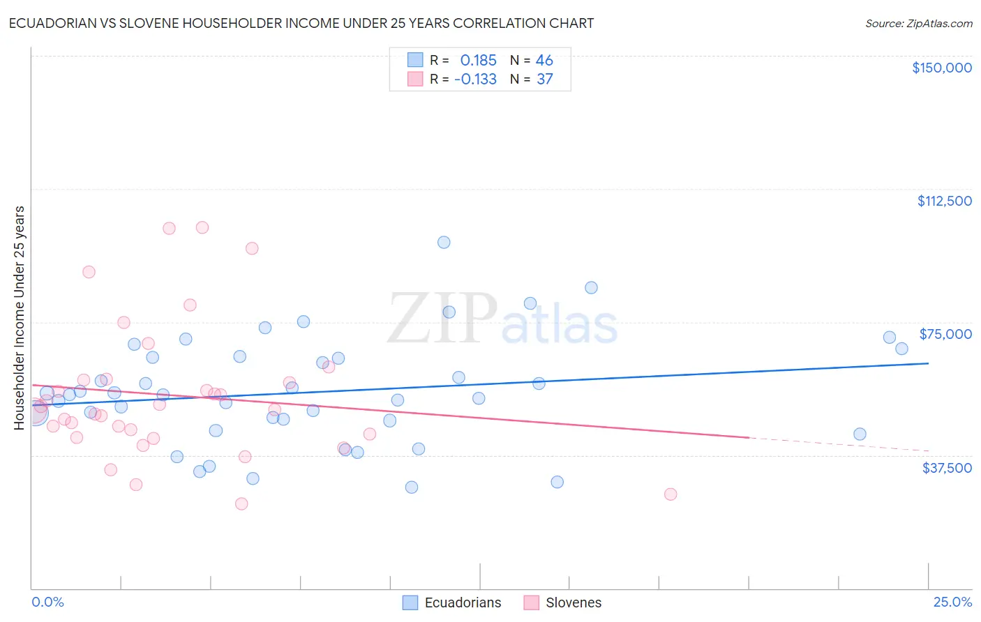 Ecuadorian vs Slovene Householder Income Under 25 years