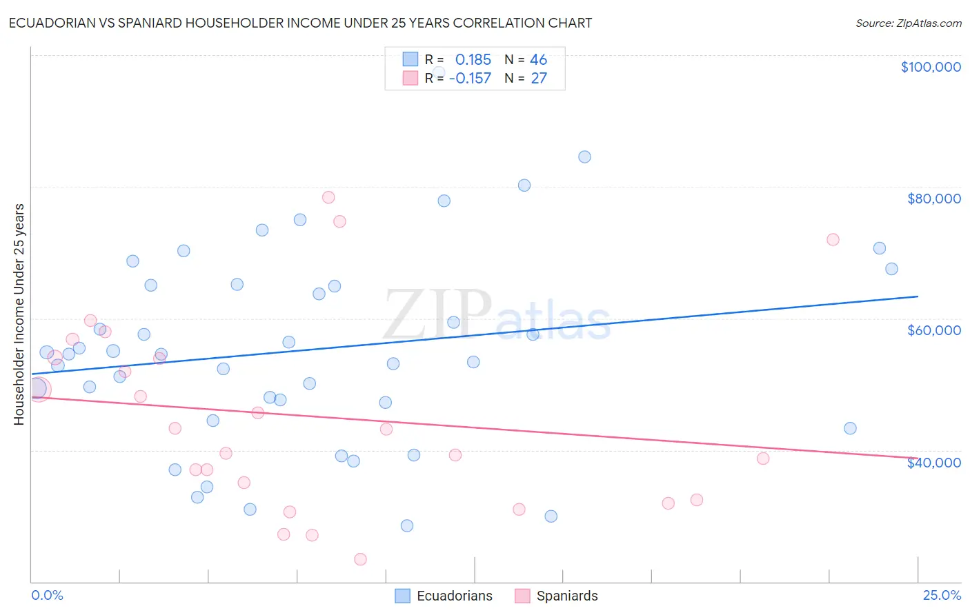 Ecuadorian vs Spaniard Householder Income Under 25 years