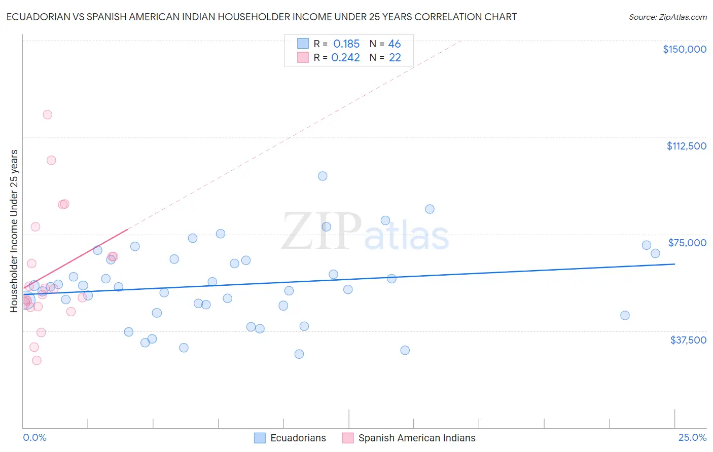 Ecuadorian vs Spanish American Indian Householder Income Under 25 years