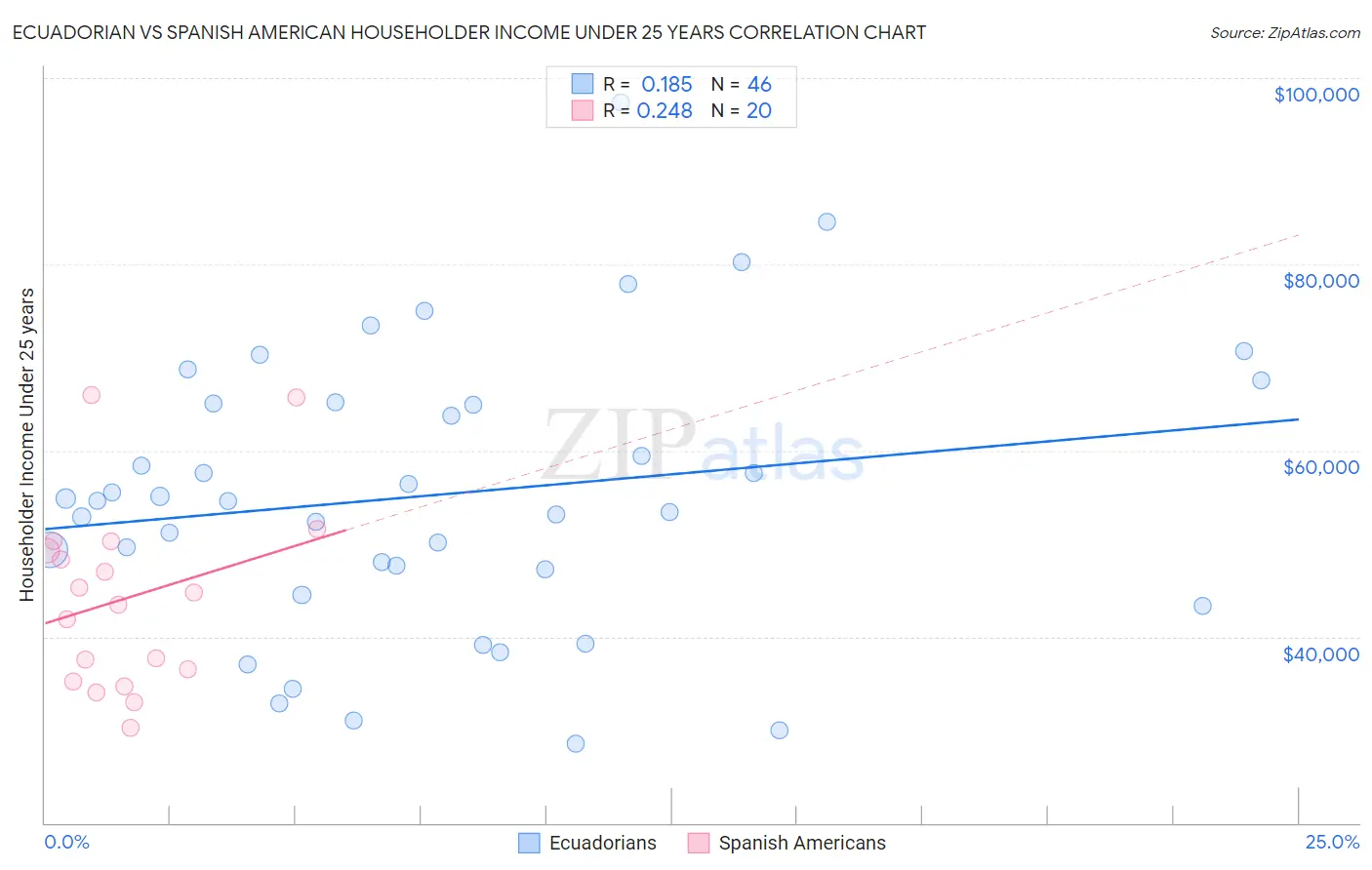Ecuadorian vs Spanish American Householder Income Under 25 years