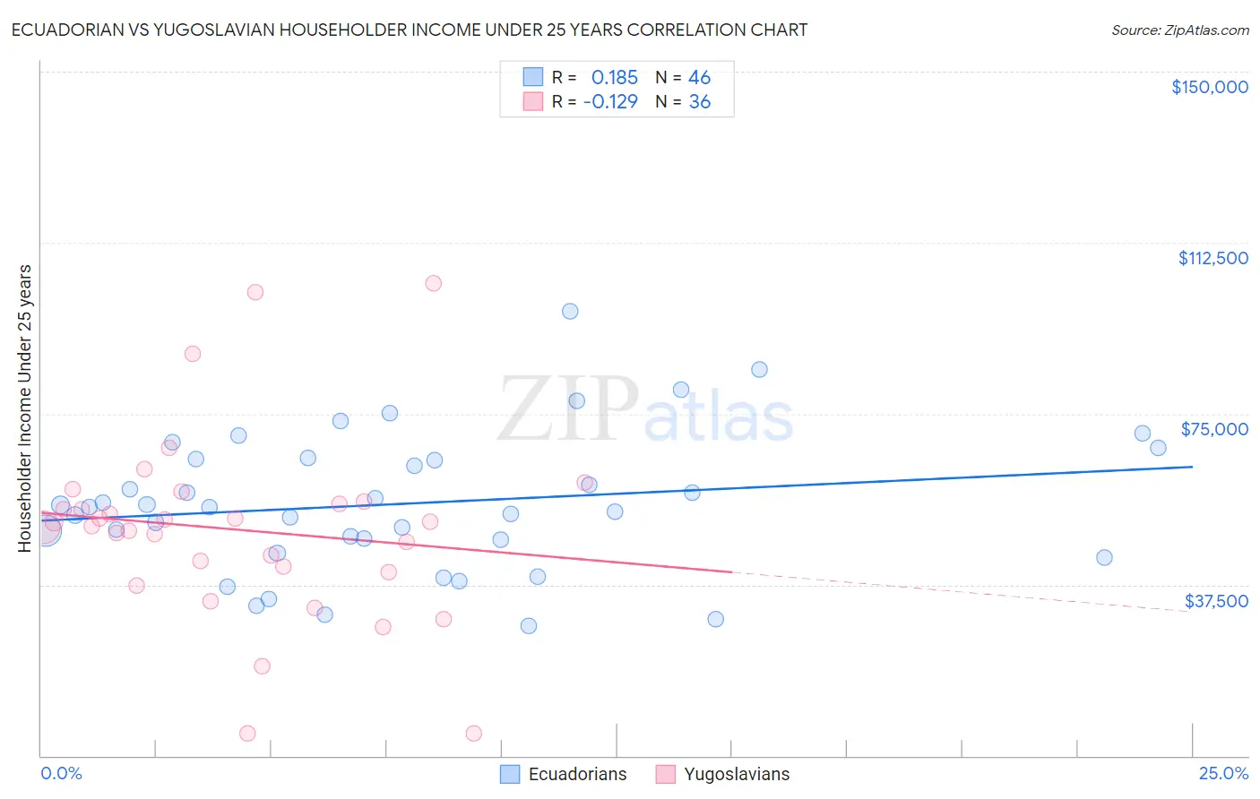 Ecuadorian vs Yugoslavian Householder Income Under 25 years