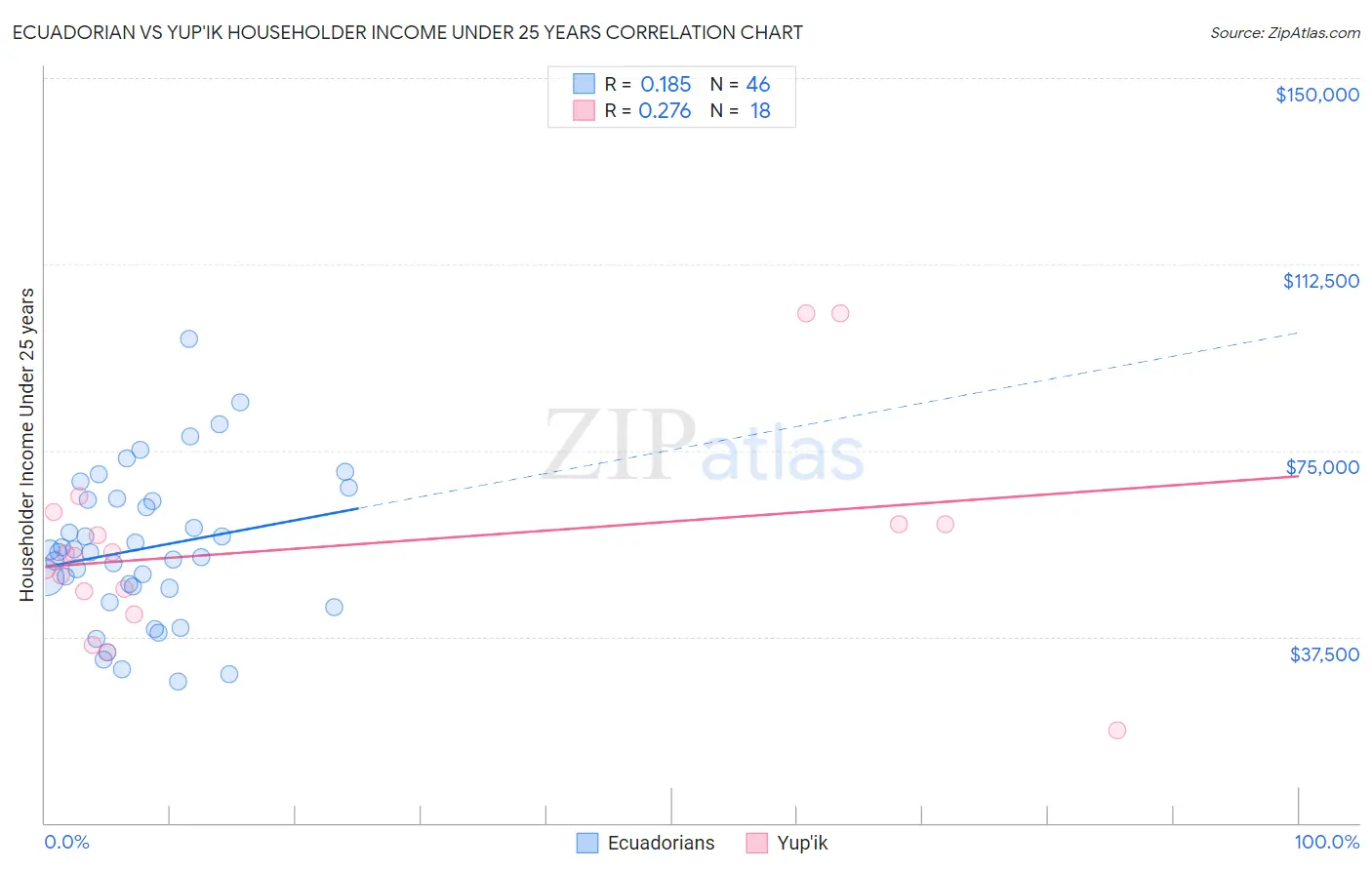 Ecuadorian vs Yup'ik Householder Income Under 25 years