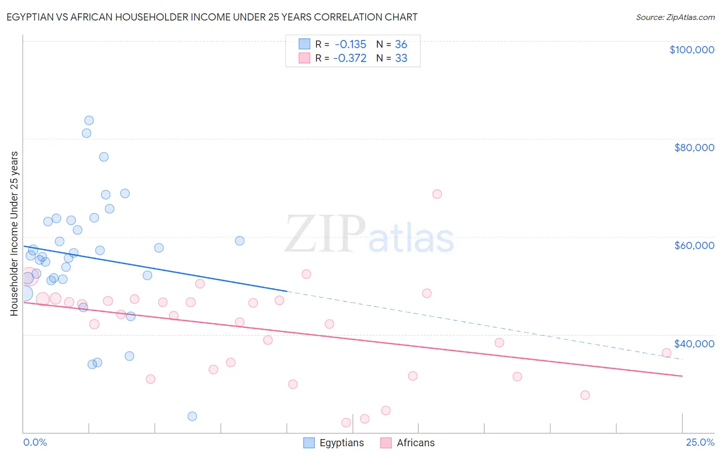 Egyptian vs African Householder Income Under 25 years