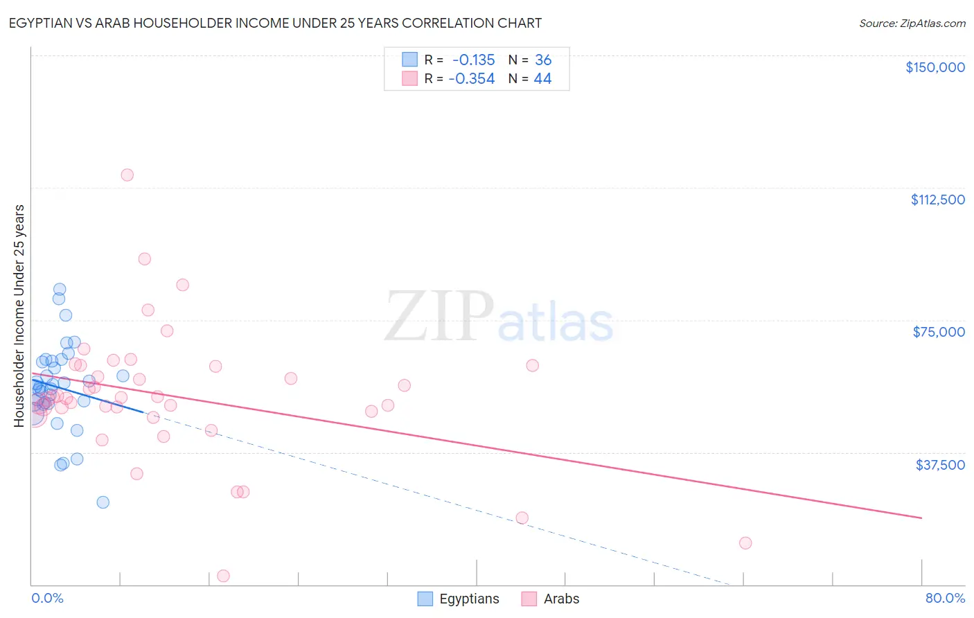 Egyptian vs Arab Householder Income Under 25 years