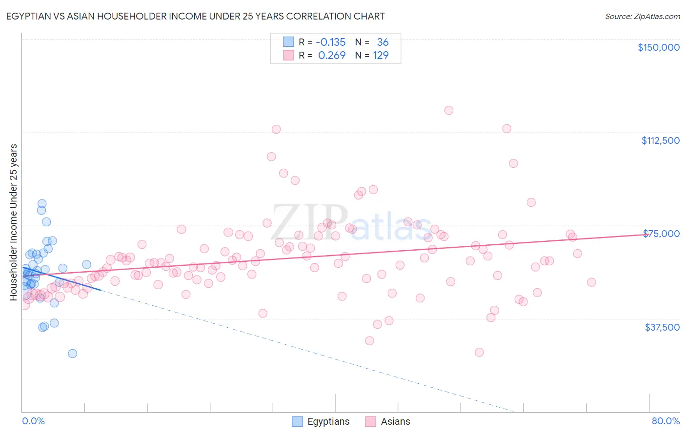 Egyptian vs Asian Householder Income Under 25 years