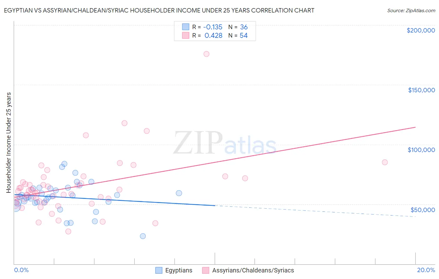 Egyptian vs Assyrian/Chaldean/Syriac Householder Income Under 25 years