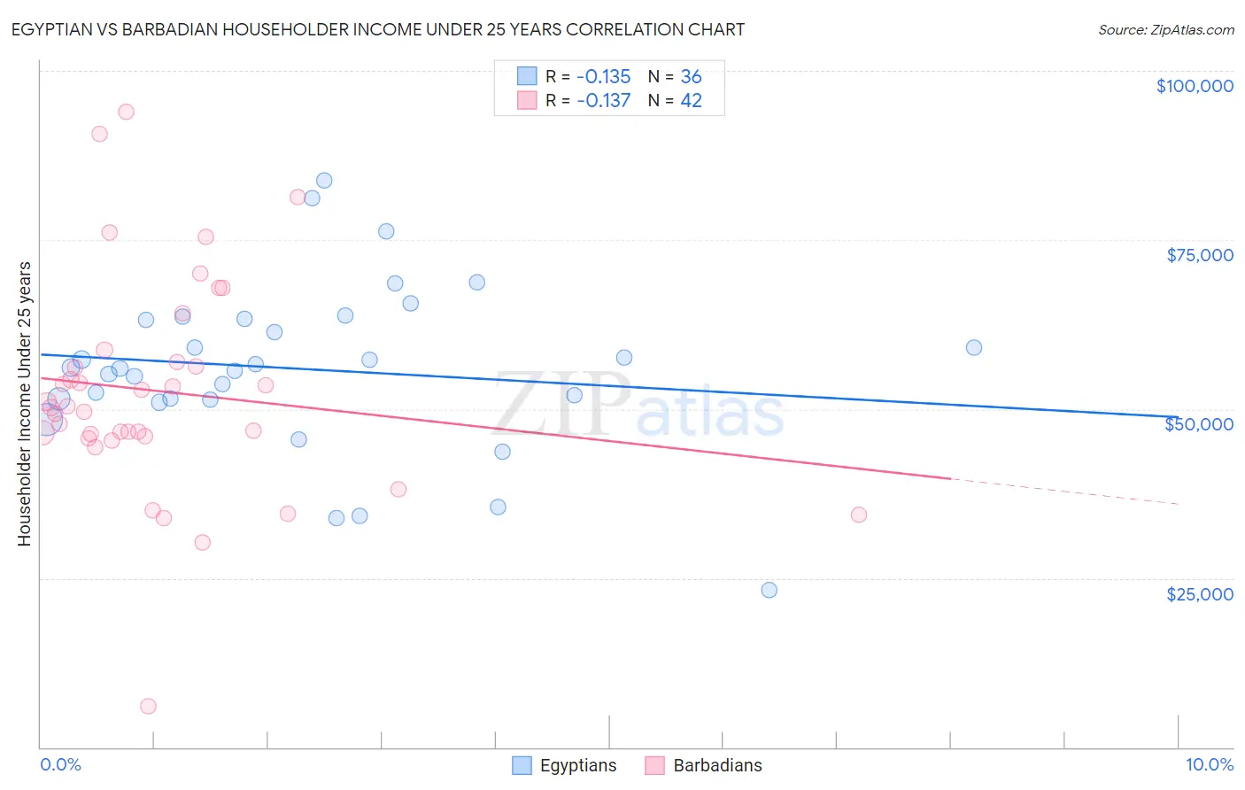 Egyptian vs Barbadian Householder Income Under 25 years