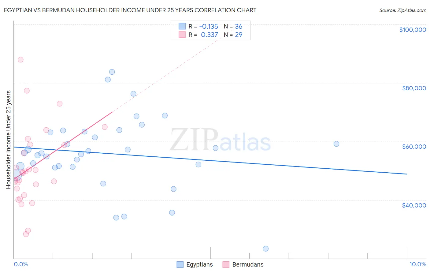 Egyptian vs Bermudan Householder Income Under 25 years